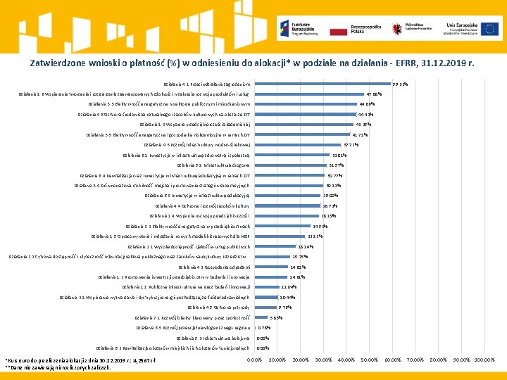 Zatwierdzone wnioski o płatność (%) w odniesieniu do alokacji* w podziale na działania -