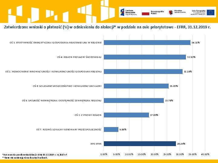 Zatwierdzone wnioski o płatność (%) w odniesieniu do alokacji* w podziale na osie priorytetowe