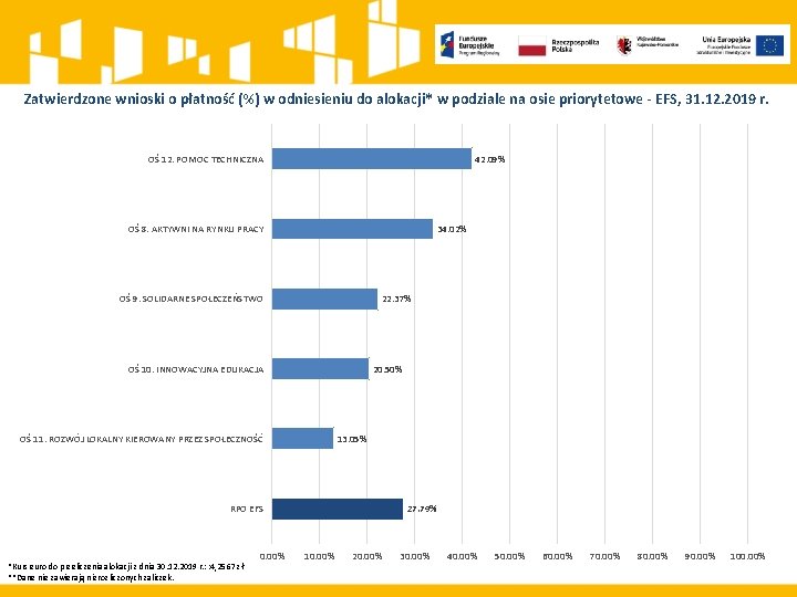 Zatwierdzone wnioski o płatność (%) w odniesieniu do alokacji* w podziale na osie priorytetowe