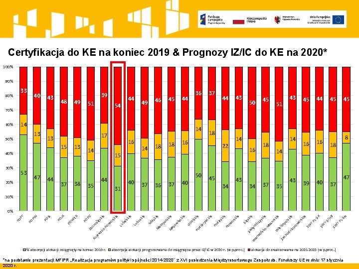 Certyfikacja do KE na koniec 2019 & Prognozy IZ/IC do KE na 2020* 100%