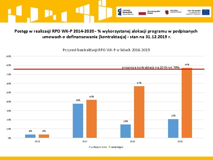 Postęp w realizacji RPO WK-P 2014 -2020 - % wykorzystanej alokacji programu w podpisanych
