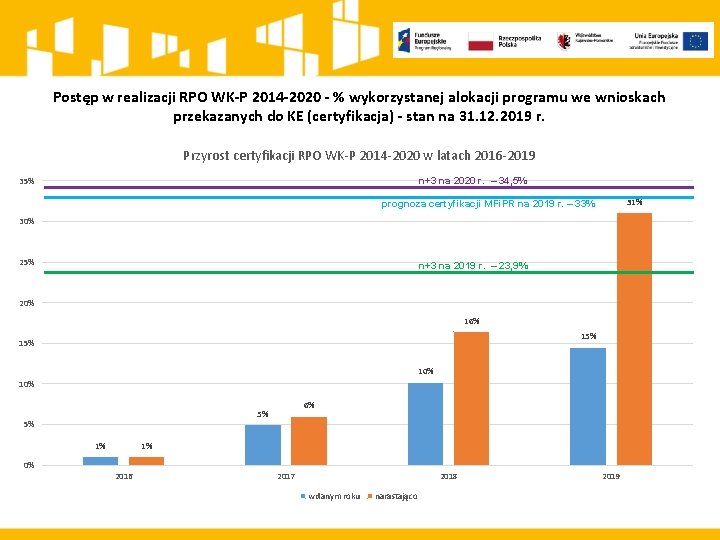 Postęp w realizacji RPO WK-P 2014 -2020 - % wykorzystanej alokacji programu we wnioskach