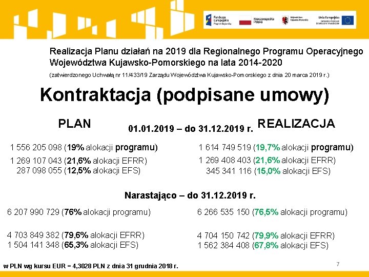 Realizacja Planu działań na 2019 dla Regionalnego Programu Operacyjnego Województwa Kujawsko-Pomorskiego na lata 2014