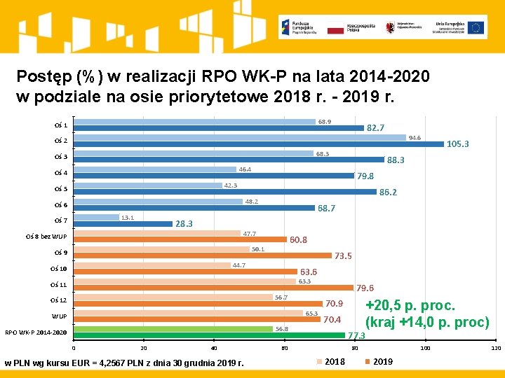 Postęp (%) w realizacji RPO WK-P na lata 2014 -2020 w podziale na osie
