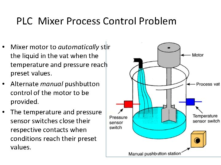 PLC Mixer Process Control Problem • Mixer motor to automatically stir the liquid in