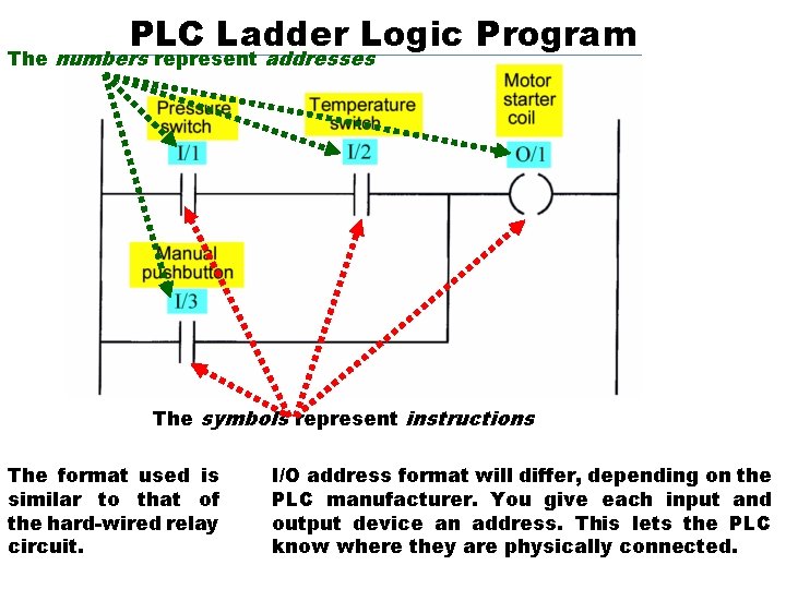 PLC Ladder Logic Program The numbers represent addresses The symbols represent instructions The format