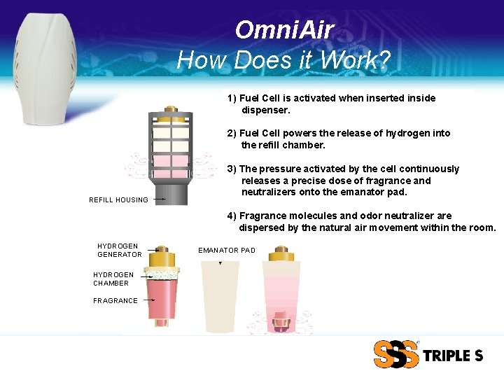 Omni. Air How Does it Work? 1) Fuel Cell is activated when inserted inside