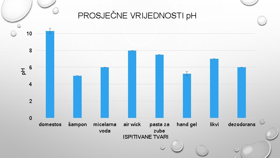 PROSJEČNE VRIJEDNOSTI p. H 10 p. H 8 6 4 2 0 domestos šampon