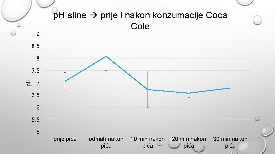 9 p. H sline prije i nakon konzumacije Coca Cole 8. 5 8 p.