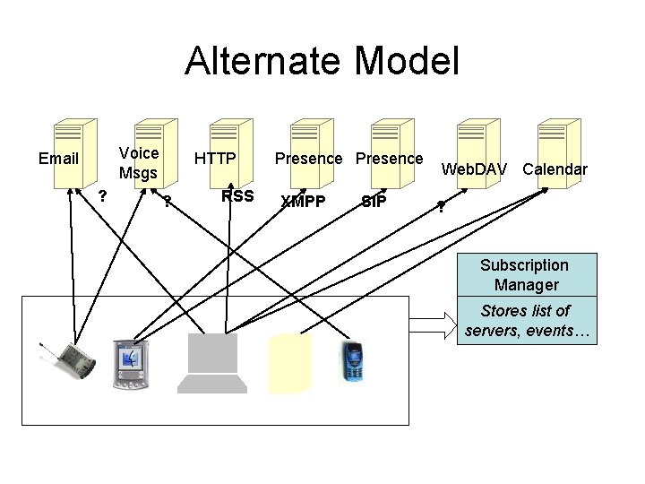 Alternate Model Voice Msgs Email ? HTTP ? RSS Presence XMPP SIP Web. DAV