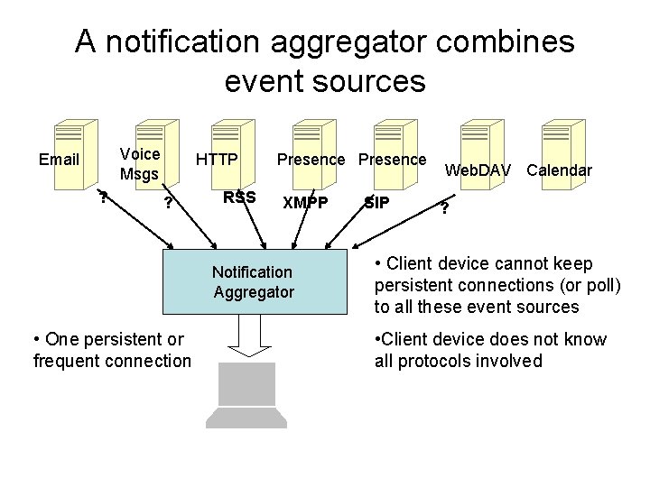 A notification aggregator combines event sources Voice Msgs Email ? HTTP ? RSS Presence