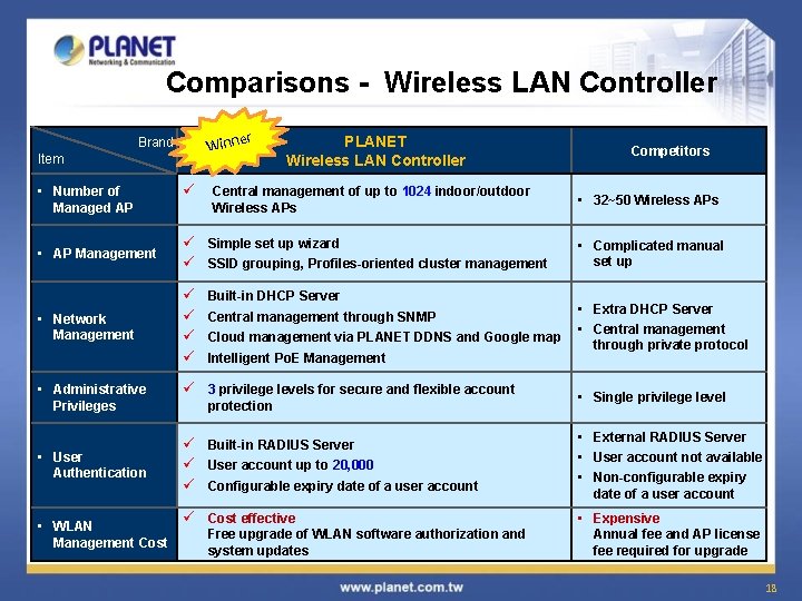 Comparisons - Wireless LAN Controller er Winn Brand Item • Number of Managed AP