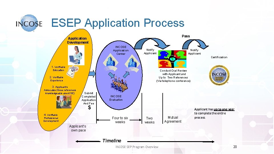 ESEP Application Process Pass Application Development INCOSE Application Center Notify Applicant Certification 1. Verifiable