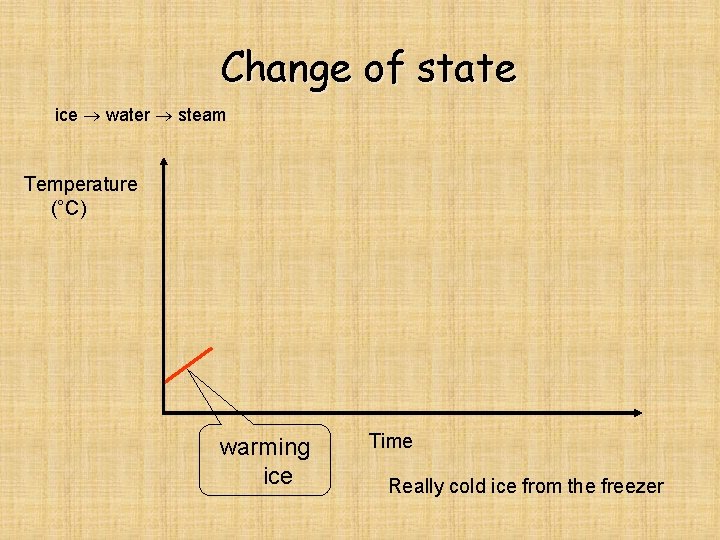 Change of state ice water steam Temperature (°C) warming ice Time Really cold ice