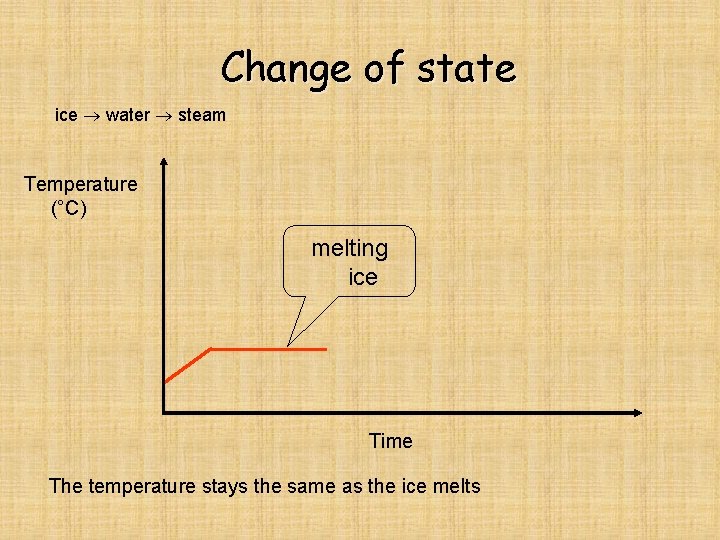 Change of state ice water steam Temperature (°C) melting ice Time The temperature stays