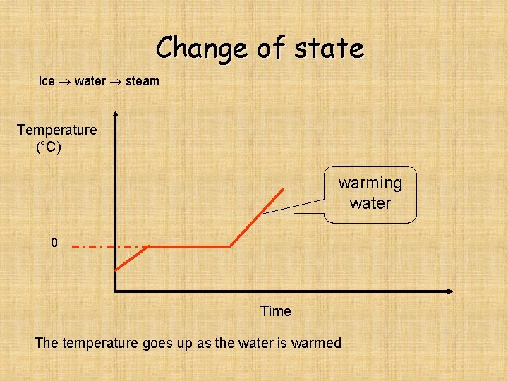 Change of state ice water steam Temperature (°C) warming water 0 Time The temperature