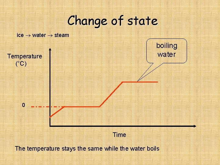 Change of state ice water steam boiling water Temperature (°C) 0 Time The temperature