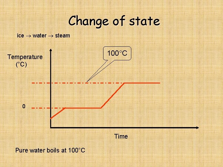 Change of state ice water steam Temperature (°C) 100°C 0 Time Pure water boils