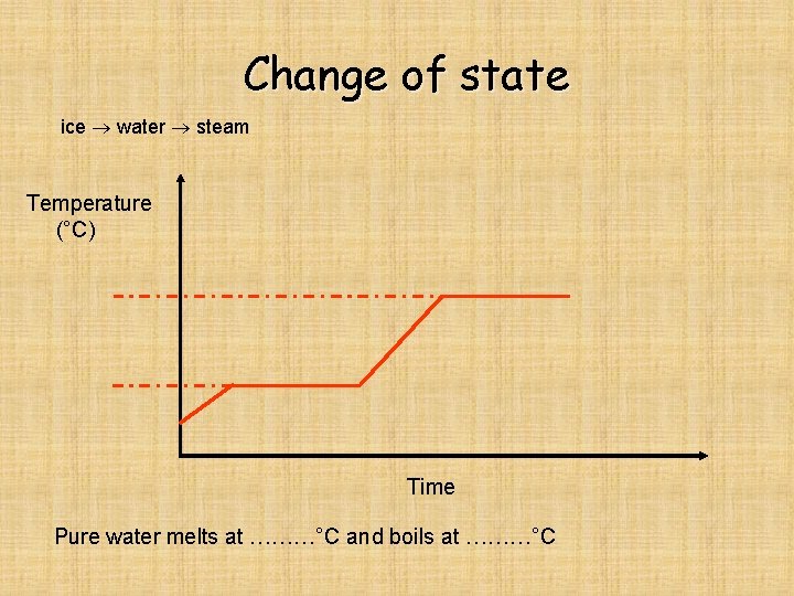 Change of state ice water steam Temperature (°C) Time Pure water melts at ………°C