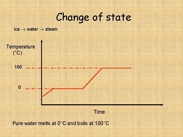 Change of state ice water steam Temperature (°C) 100 0 Time Pure water melts
