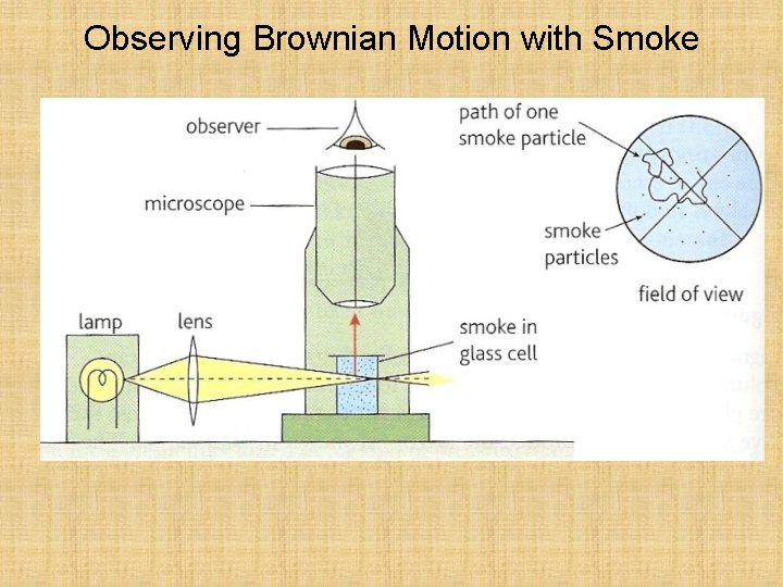 Observing Brownian Motion with Smoke 