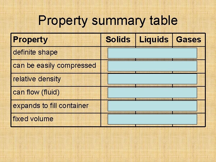 Property summary table Property Solids Liquids Gases definite shape yes no no can be