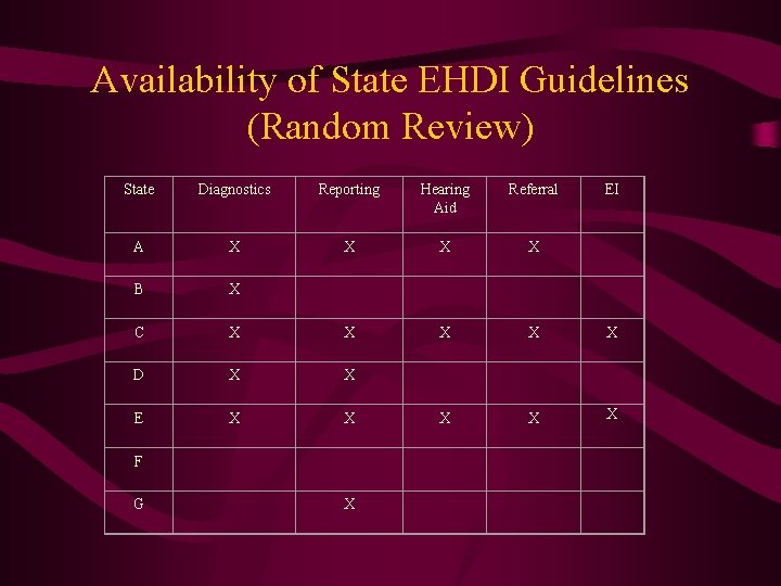 Availability of State EHDI Guidelines (Random Review) State Diagnostics Reporting Hearing Aid Referral EI