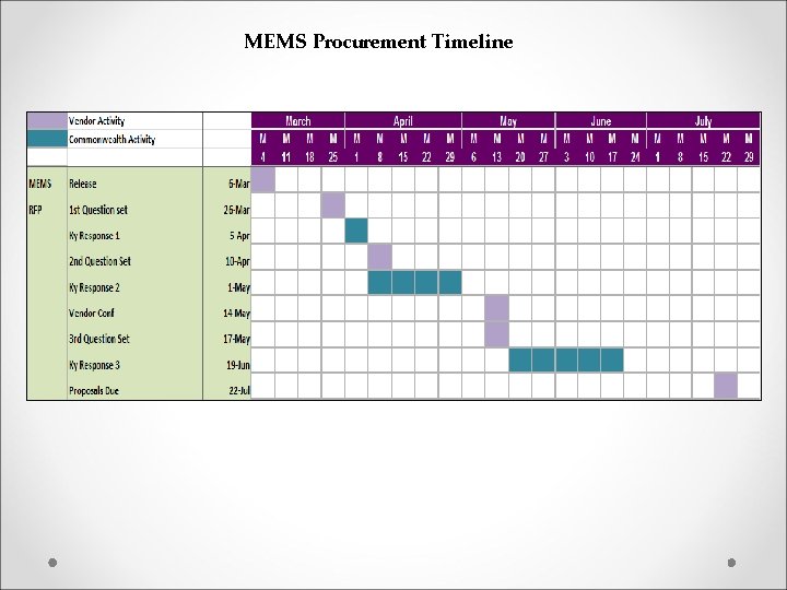 MEMS Procurement Timeline 