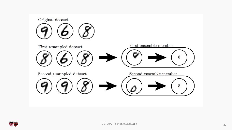 CS 109 A, PROTOPAPAS, RADER 22 CS 109 A, PROTOPAPAS, RADER 22