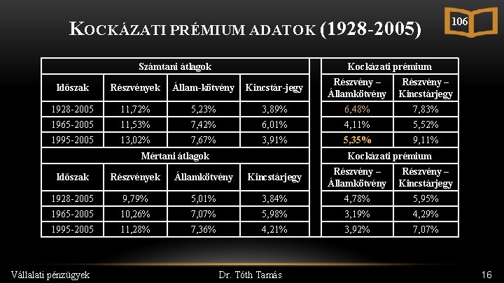 KOCKÁZATI PRÉMIUM ADATOK (1928 -2005) Számtani átlagok Kockázati prémium Időszak Részvények Állam-kötvény Kincstár-jegy 1928