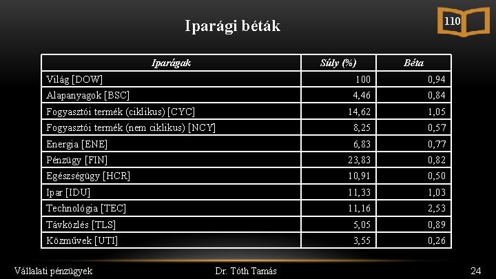 110 Iparági béták Iparágak Súly (%) Béta Világ [DOW] 100 0, 94 Alapanyagok [BSC]