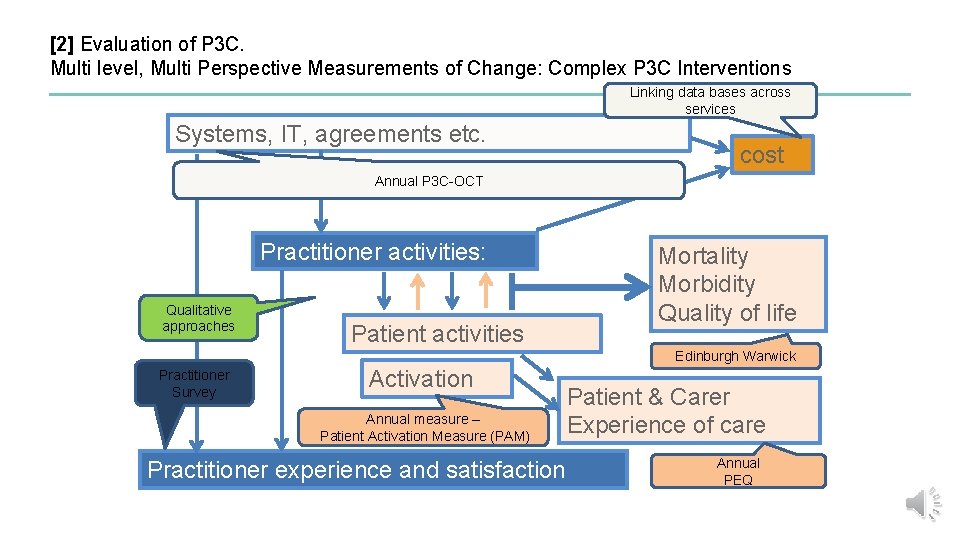 [2] Evaluation of P 3 C. Multi level, Multi Perspective Measurements of Change: Complex