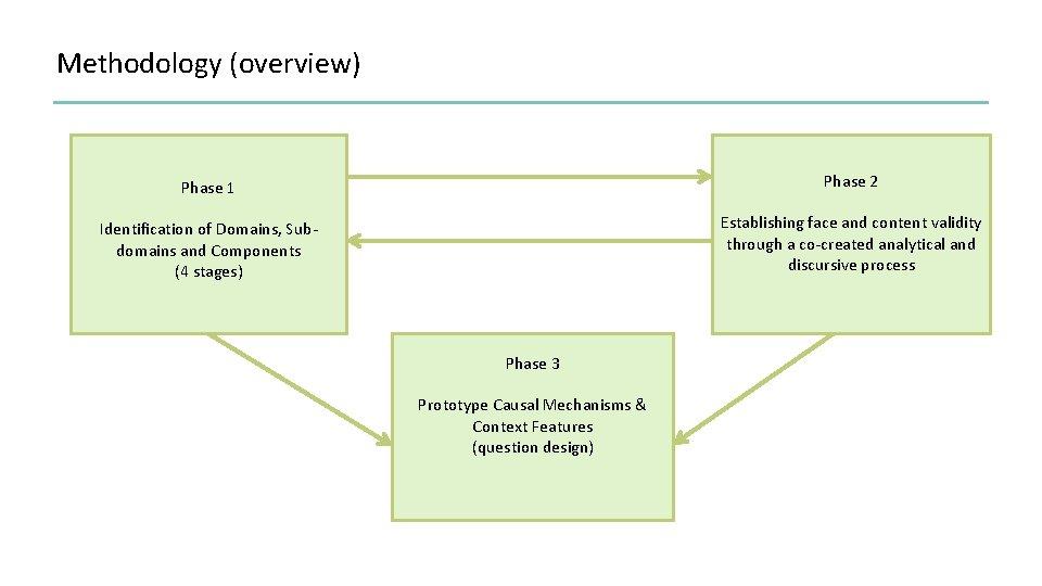 Methodology (overview) Phase 1 Phase 2 Identification of Domains, Subdomains and Components (4 stages)