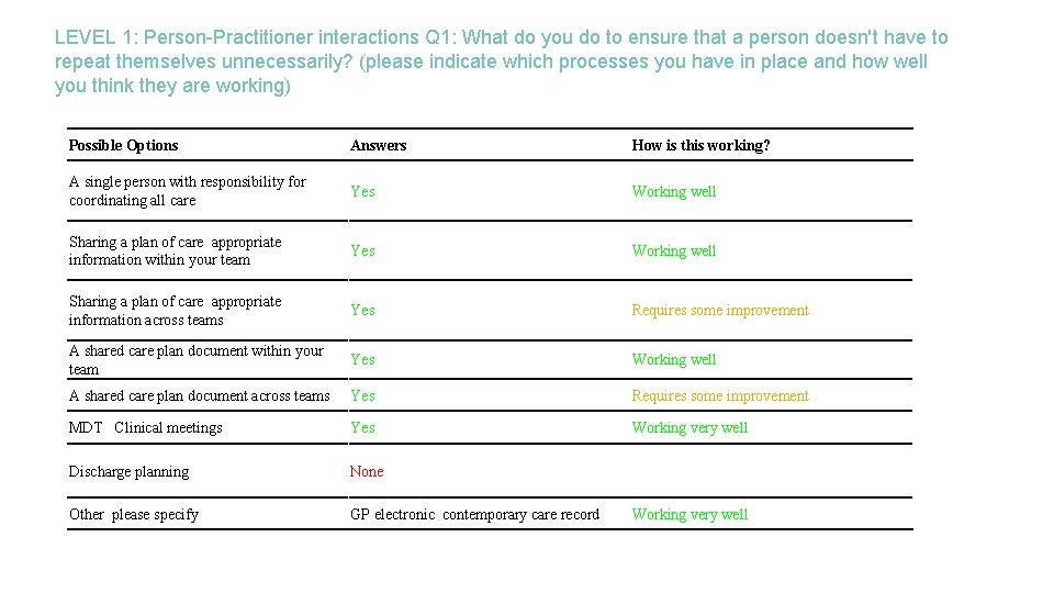 LEVEL 1: Person-Practitioner interactions Q 1: What do you do to ensure that a