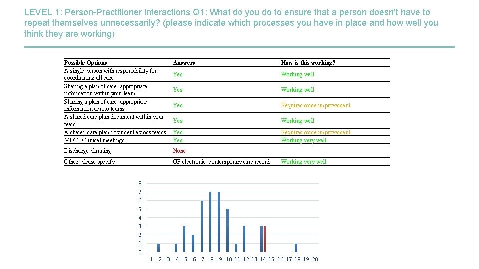 LEVEL 1: Person-Practitioner interactions Q 1: What do you do to ensure that a