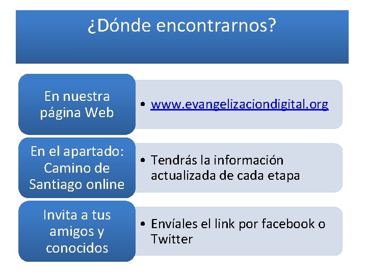 ¿Dónde encontrarnos? En nuestra página Web • www. evangelizaciondigital. org En el apartado: •