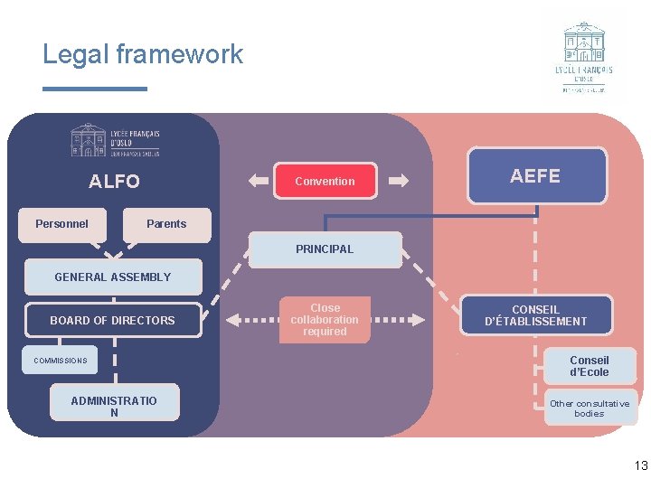 Legal framework ALFO Personnel Convention AEFE Parents PRINCIPAL GENERAL ASSEMBLY BOARD OF DIRECTORS COMMISSIONS Legal framework ALFO Personnel Convention AEFE Parents PRINCIPAL GENERAL ASSEMBLY BOARD OF DIRECTORS COMMISSIONS