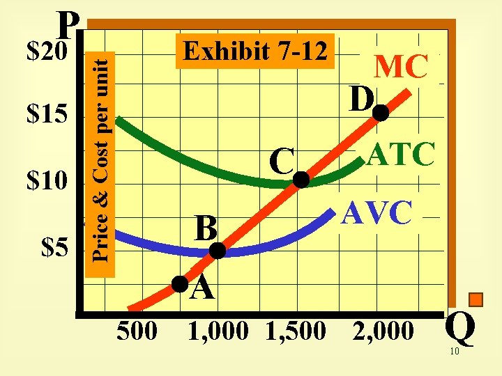 P $15 $10 $5 Exhibit 7 -12 Price & Cost per unit $20 MC