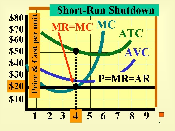 Price & Cost per unit $80 $70 $60 $50 $40 $30 $20 $10 Short-Run