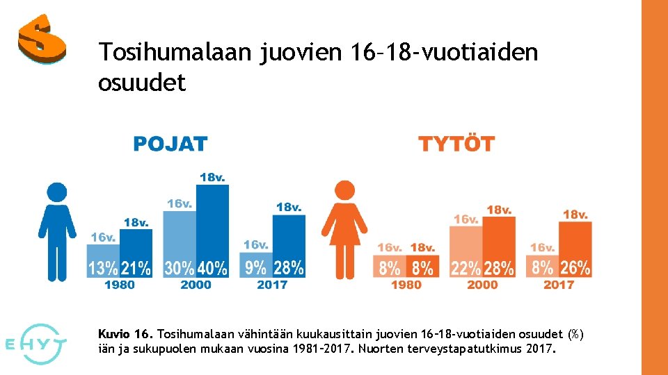 Tosihumalaan juovien 16– 18 -vuotiaiden osuudet Kuvio 16. Tosihumalaan vähintään kuukausittain juovien 16– 18