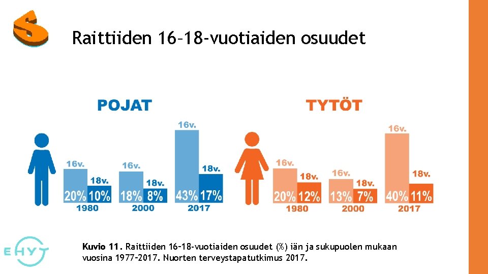 Raittiiden 16– 18 -vuotiaiden osuudet Kuvio 11. Raittiiden 16– 18 -vuotiaiden osuudet (%) iän