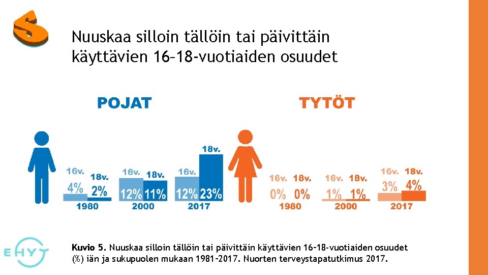 Nuuskaa silloin tällöin tai päivittäin käyttävien 16– 18 -vuotiaiden osuudet Kuvio 5. Nuuskaa silloin