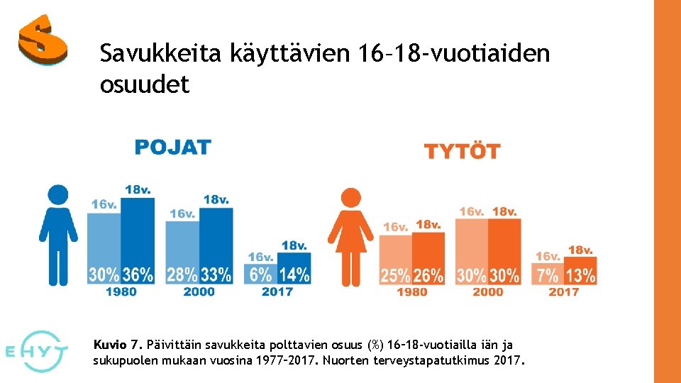 Savukkeita käyttävien 16– 18 -vuotiaiden osuudet Kuvio 7. Päivittäin savukkeita polttavien osuus (%) 16–