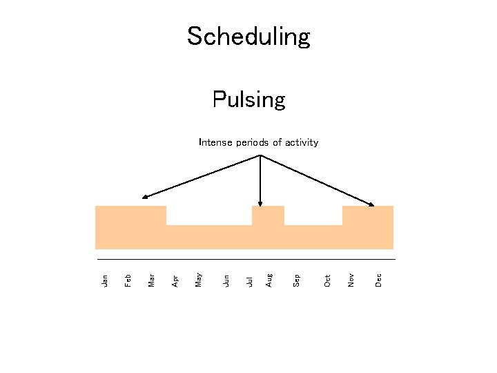 Scheduling Pulsing Dec Nov Oct Sep Aug Jul Jun May Apr Mar Feb Jan