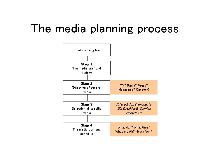 The media planning process The advertising brief Stage 1 The media brief and budget