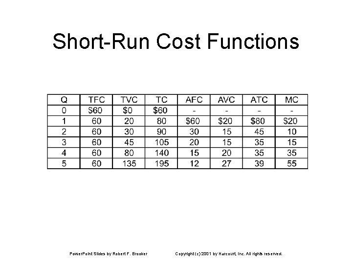 Short-Run Cost Functions Power. Point Slides by Robert F. Brooker Copyright (c) 2001 by