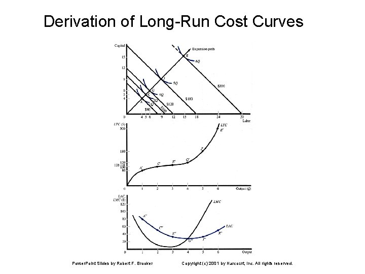 Derivation of Long-Run Cost Curves Power. Point Slides by Robert F. Brooker Copyright (c)