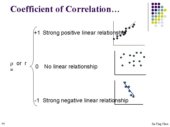 Coefficient of Correlation… +1 Strong positive linear relationship r or r = 0 No