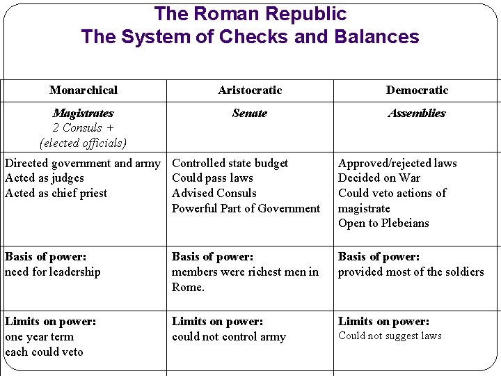 The Roman Republic The System of Checks and Balances Monarchical Aristocratic Democratic Magistrates 2