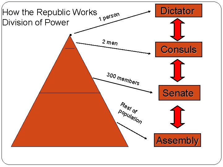 How the Republic Works erson 1 p Division of Power . 2 men Dictator